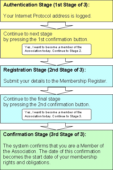 Overview of 3-Stage Joining Process