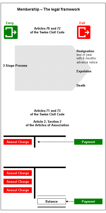 Membership - The legal framework